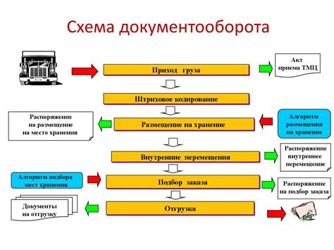 Процесс получения товара в фирменном пункте выдачи