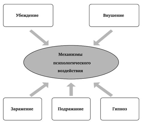 Психологические механизмы регулирования