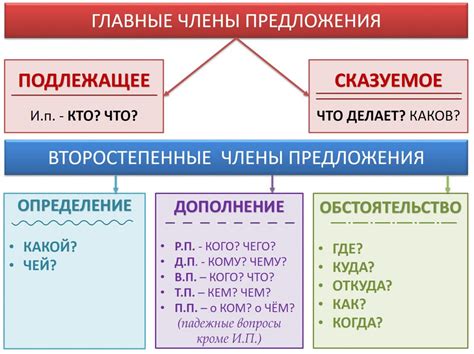 Разбор предложения на составляющие