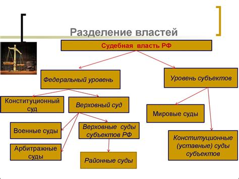 Разделение властей в политическом устройстве