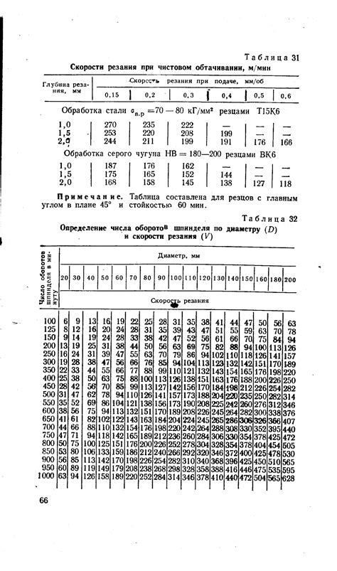 Различные значения шпинделя