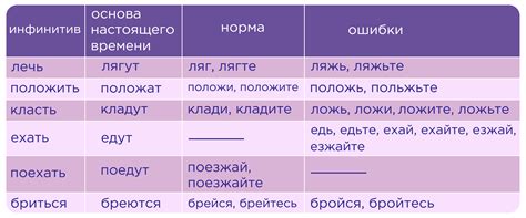 Разновидности непроизводных глаголов