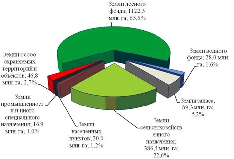 Распределение уникальных типов земель в игре