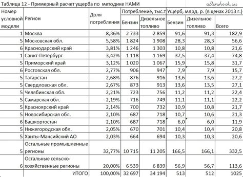 Расчет прямого материального ущерба по утрате товарной стоимости