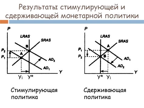 Результаты сдерживающей экономической политики