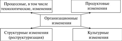 Реструктуризация и перераспределение ответственности