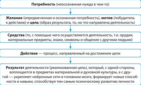 Роль деятельности в личном развитии человека