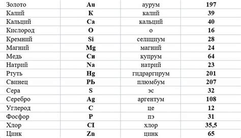 Символ и его значение в химии