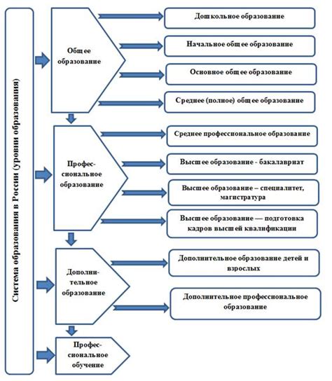 Система образования в России