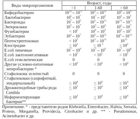 Снижение уровня типичных эшерихий: