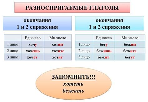 Способы обозначения окончания глаголов