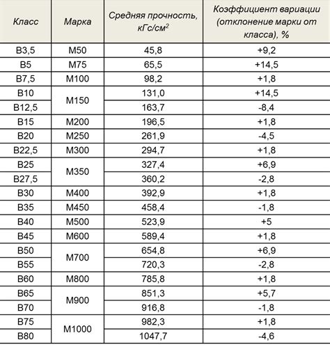 Сравнение нормативной и реальной прочности бетона