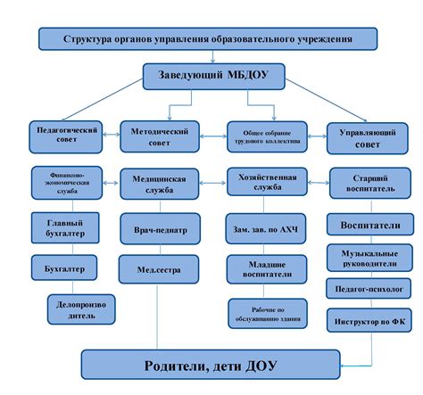 Структура и управление