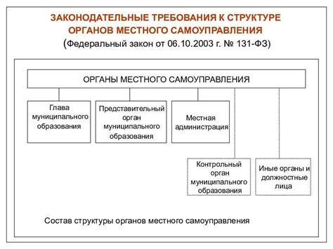 Структура представительного правления