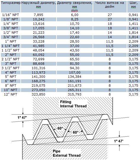 Технические характеристики типа резьбы 1F