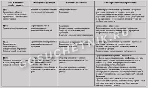 Требования к кладовщику 3 разряда