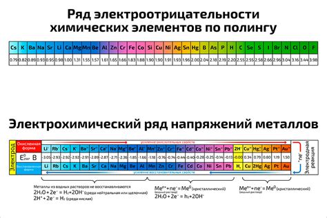 Увеличение реакционной активности при уменьшении электроотрицательности