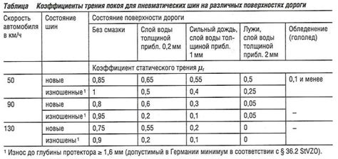 Улучшение управляемости и сцепления с дорогой