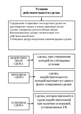 Условия действительности обязательственных отношений