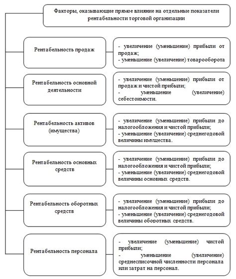 Факторы, влияющие на уровень фондовооруженности предприятия