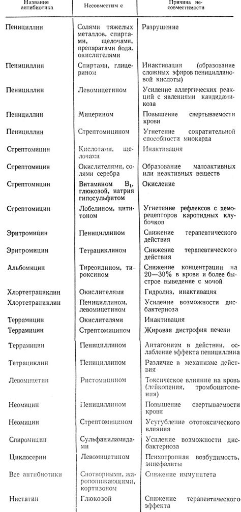 Фармакологические причины несовместимости препаратов