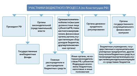 Формирование и утверждение бюджета