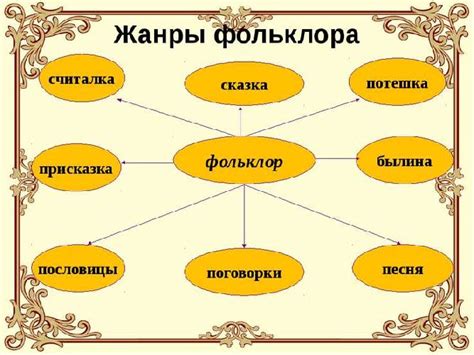 Формы и жанры фольклора