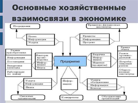 Хозяйственные связи в экономике