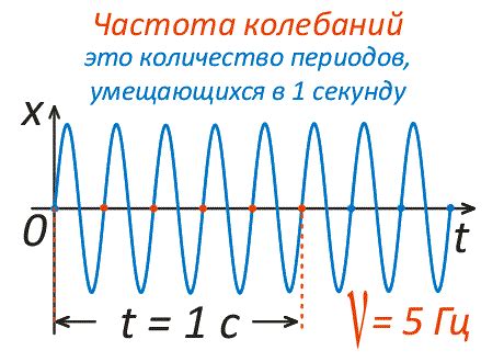 Циклическая частота: определение и значение