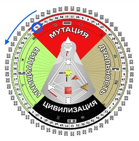 Четверть дуальности дизайн человека