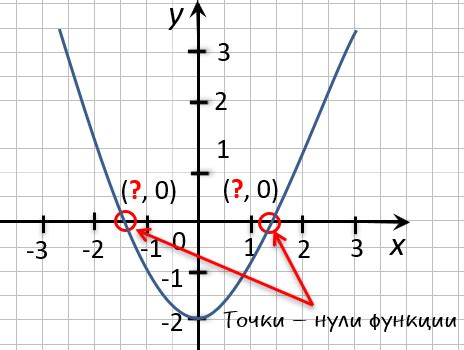 Что значит "нет нулей функции"