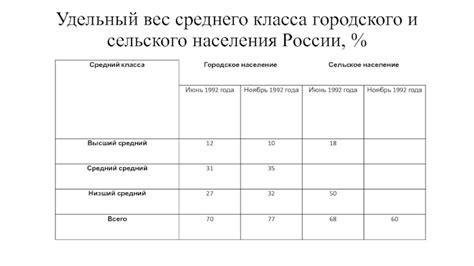 Что такое удельный вес среднего класса и его значения