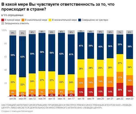 Чувство ответственности и преданность