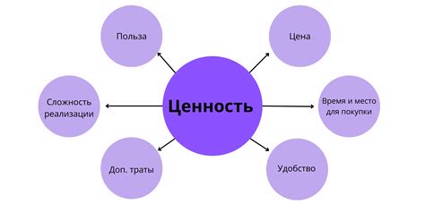 Шаг 2: Как определить ценность проекта