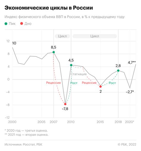 Экономический бум: причины и последствия