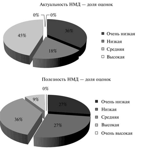  Практическая полезность 