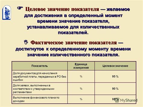  Фактическое значение показателя и целевое значение 